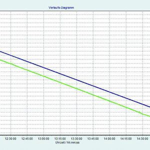Abb. 2: Konstante Abkühlung: Die vorgegebene Rampe von 0,5 K/min wird über einen Zeitraum von drei Stunden präzise eingehalten.