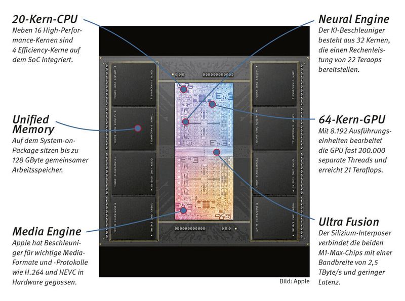 Apple M1 Ultra: besteht aus zwei gekoppelten M1 Max, der erweiterten Version des Ur-M1-System-on-Chips von 2020. Beide monolithischen Chips werden per Ultra-Fusion-Silizium-Interposern mit rund 10.000 kurzen Leitungen verbunden. Alle M1-Chips basieren auf dem A14-SoC für das iPhone 12 und das iPod Air mit Arm-Prozessorarchitektur. Durch mehrfaches Verdoppeln wichtiger Funktionseinheiten konnte Apple die Leistung enorm nach oben skalieren. (ME) (Bild: Apple)
