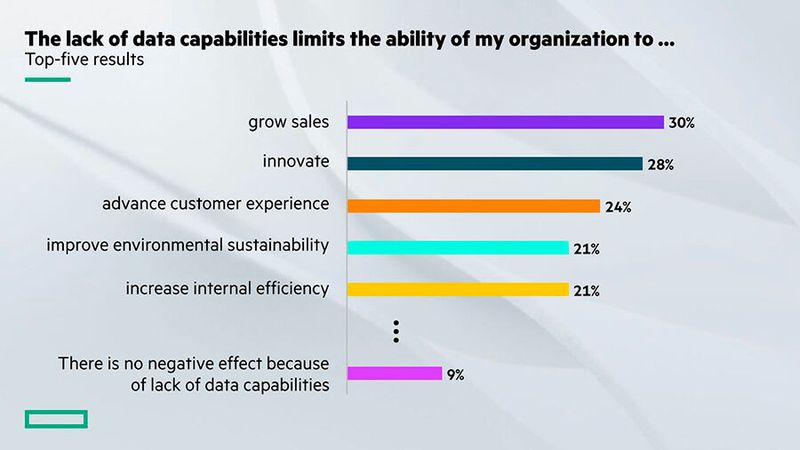 Der Mangel an Datenfähigkeiten erschwert es den Organisationen, wichtige Ziele zu erreichen – dazu gehören Umsatzsteigerung (30 % D: 21 %), Innovation (28 %, D: 19 %), Erhöhung der Kundenzufriedenheit (24 %, D: 20 %), Verbesserung der ökologischen Nachhaltigkeit (21 %, D: 21 %) und Steigerung der internen Effizienz (21 %, D: 20 %). (Bild: HPE/YouGov)