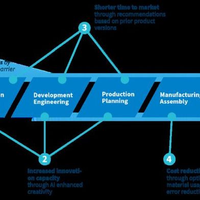 Fourier AI unterstützt an verschiedenen Stellen im Produktlebenszyklus. (Bild: Contact Software)