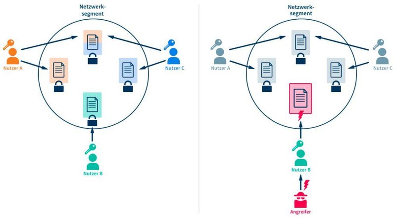 Kryptoperimeter auf PKI-Basis: Nutzer haben Zugriff auf einzelne Datensätze, die von ihnen bzw. für sie verschlüsselt wurden. Bei einem erfolgreichen Angriff sind so auch nur einzelne Datensätze kompromittiert. (Brabbler AG)