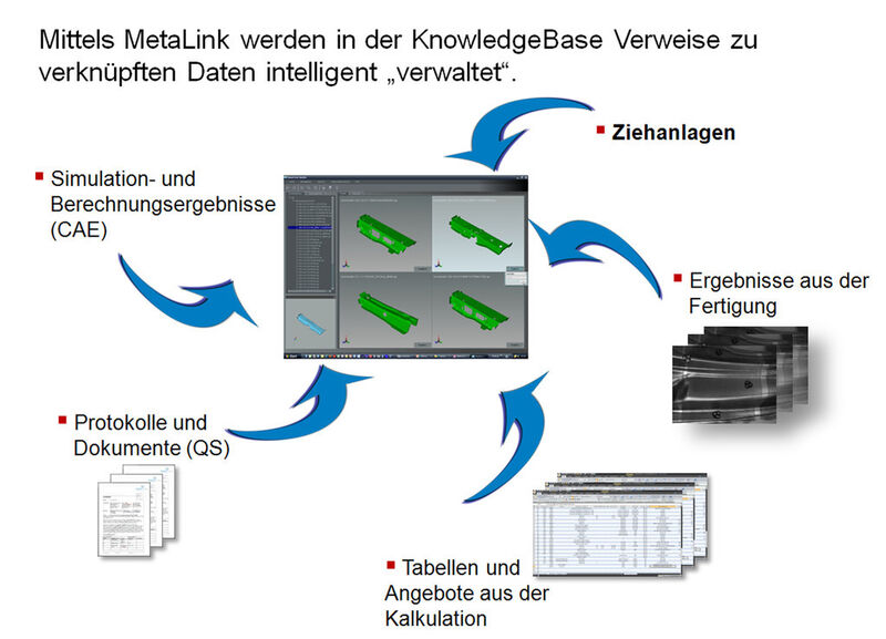 Die geometrische Ähnlichkeitssuche Simuform Similia wandelt CAD-Daten in eine umfangreiche Wissensdatenbank um. (Bild: Simuform)
