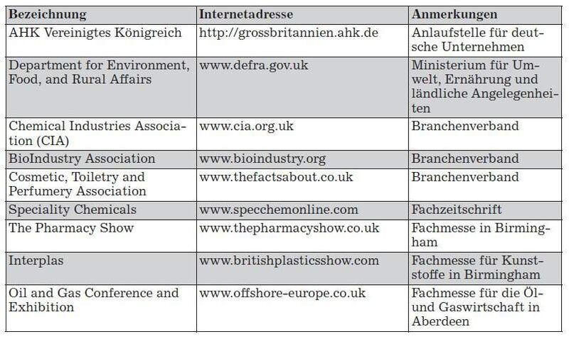 Kontaktadressen für die chemische Industrie im Vereinigten Königreich (Quelle: GTAI)