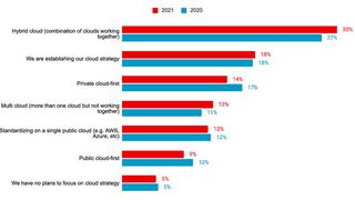 Hybride und Multicloud-Strategien sind das Maß aller Dinge.  ( Red Hat)