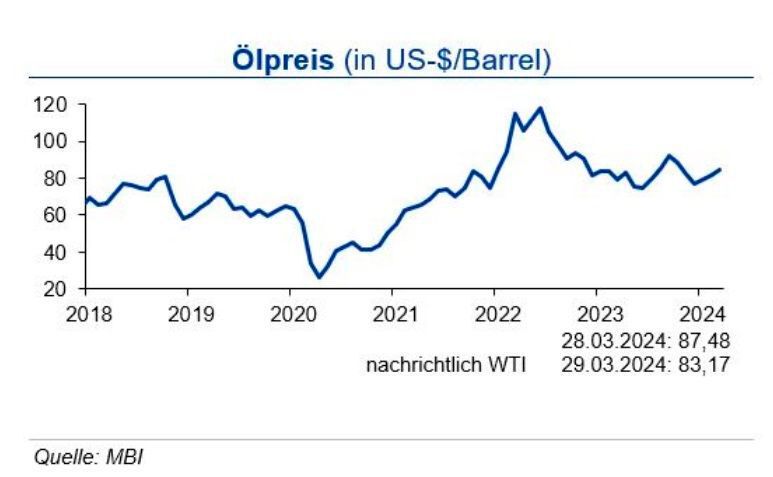 Bis Ende Q2 2024 schwankt der Rohölpreis in einer Bandbreite von +10 US-$ um die Marke von 85 US-$ je Barrel Brent, der europäische Erdgaspreis für den Frontmonat bewegt sich +5 €/MWh um die Marke von 30 €/MWh. (Bild: siehe Grafik)