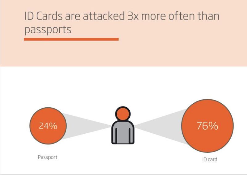Gefälschte Personalausweise kommen beim Identitätsbetrug mit 76 Prozent dreimal häufiger zum Einsatz, als  gefälschte Reisepässe (24 Prozent). (IDnow)