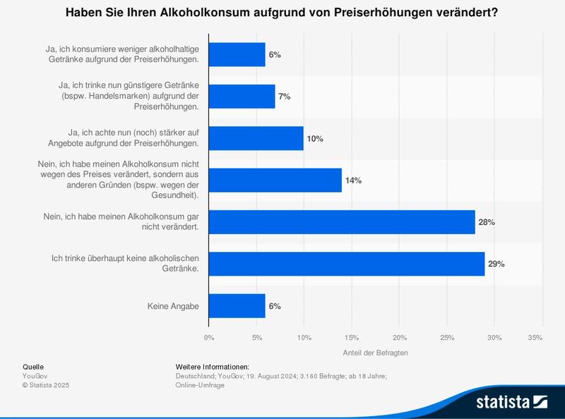 Yougov-Umfrage: Haben Sie Ihren Alkoholkonsum aufgrund von Preiserhöhungen verändert? (Bild: Statista)
