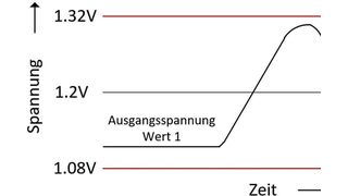 Bild 3: Dynamisches Anpassen einer Versorgungsspannung abhängig vom Laststrom. (ADI)