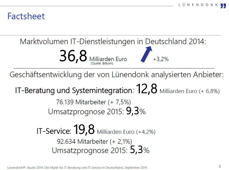 BITKOM beziffert das Marktvolumen IT-Dienstleistungen 2014 auf 36,8 Milliarden Euro. Lünendonk prognostiziert für IT-Beratung und Systemintegration einen Umsatzzuwachs von 9,3 Prozent für 2015, IT-Service eher verhalten mit 5,3 Prozent Umsatzwachstum für das kommende Jahr. (Bild: Lünendonk)