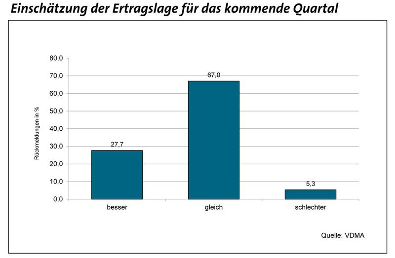 Aktuelle Konjunkturdaten des ostdeutschen Maschinenbaus. (Bild: VDMA Ost)
