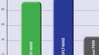 Die Grafik zeigt den geringen Verlust an Reißdehnung für Viton GF-600S und Viton GFLT-600S und den sehr hohen Verlust für einen bisphenolisch vernetzten FKM-Typ, jeweils nach Alterung im Kühlmedium. (Bild: Dupont)