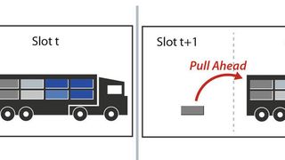 Gemäß dem „Breathe“-Prinzip entscheidet die Software, ob Bedarf innerhalb vorgegebener Grenzen aus späteren Slots vorgezogen oder bewusst erst in nachgelagerten Slots transportiert wird, um eine möglichst optimale Auslastung der Lkw sicherzustellen. (flexis)