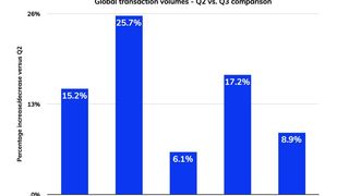 Beim Transaktionsvolumen liegen die Eurozone und die USA im dritten Quartal über dem globalen Durchschnitt. UK und China hinken etwas hinterher. (Tradeshift)