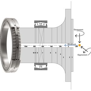 Anders als ein Pendelrollenlager kann ein TDI-Lager höhere Lasten aufnehmen und eine gleichmäßige Lastverteilung garantieren, was den Verschleiß verringert.
