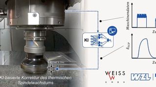 Abbildung 1. Methoden der Künstlichen Intelligenz bilden in einem Forschungsvorhaben am WZL die Grundlage für eine Korrektur thermisch bedingter Verlagerungen an Hauptspindeln.
 (Bild: WZL der RWTH Aachen)