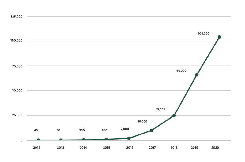 2020 ist die Zahl der von Sharing-Diensten eingesetzten Mopeds deutlich gewachsen. (Unu Scooter)