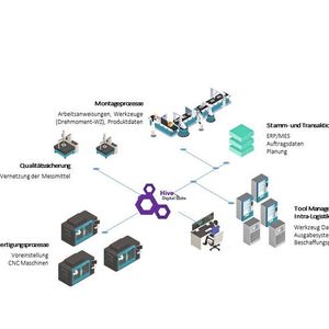 Struktur des Lean Manufacturing: In der Peripherie die datenliefernden Bereiche, im Zentrum eine intelligente Plattform für die Datenverwaltung wie die Software Hive Digital Suite von Brütsch/Rüegger Tools. 