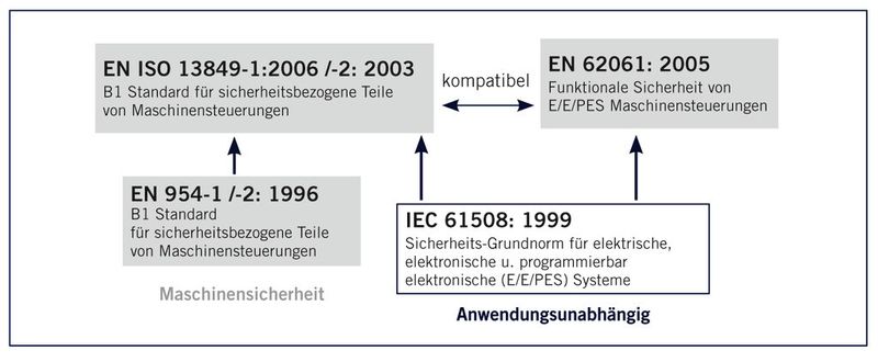 Normen der Funktionalen Sicherheit (Entstehungssituation) (TÜV Rheinland)