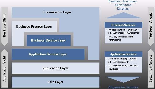 SOA Layer Model: Klare Trennung zwischen Business- und Application-Services. (Archiv: Vogel Business Media)