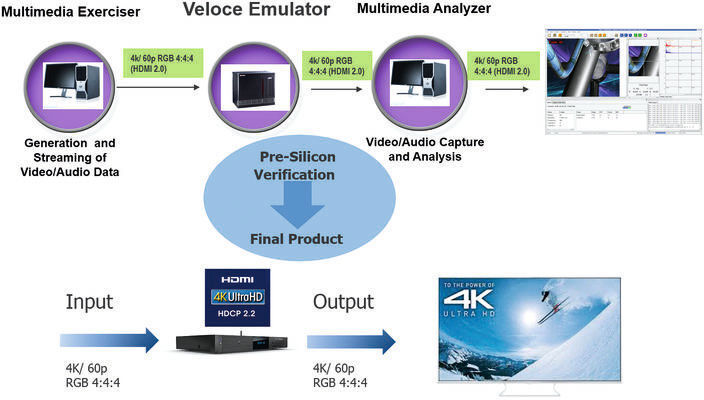 Bild 2: UHD verification flow. System-Level-Verifikation von UHD-HDMI-Pre-Silicon-SoC-Designs (Bild: Mentor Graphics)