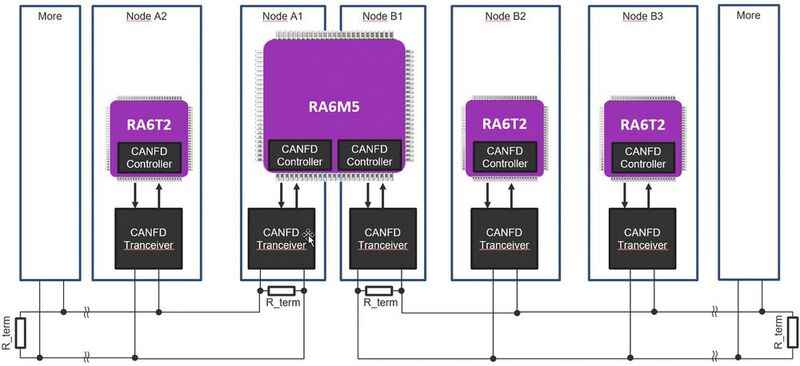 Bld 1: Mögliche Anwendung von CAN FD, die mehrere Knoten (Nodes) mit unterschiedlichen Controllern per Twisted-Pair-Datenbus integriert. Wichtig sind die Abschlusswiderstände R_term. (Bild: Renesas Electronics)