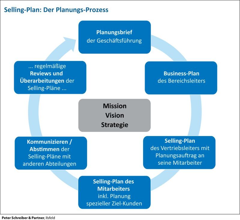 Der Planungs-Prozess beim Selling-Plan