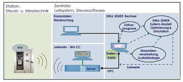 Der Erftverband verknüpft im Bestandsnetz Kenten seit zwei Jahren Radardaten mit Modellen für die Zuflussprognose und die Anlagensteuerung. (Siemens)