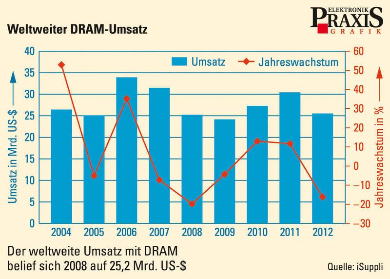  (Archiv: Vogel Business Media)