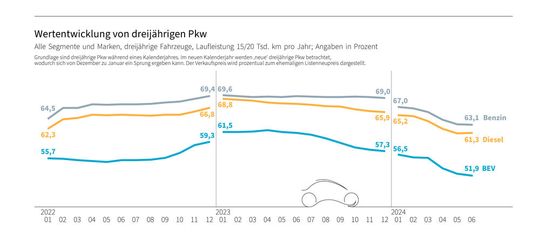 Dreijährige BEVs erzielen derzeit beim Verkauf vom Handel an Endverbraucher mit 51,9 Prozent ihres ehemaligen Listenneupreises deutlich weniger als Benziner oder Diesel. Diese BEVs wurden einst als Neuwagen gefördert, was sich negativ auf den Wiederverkauf auswirkt. Zudem sind sie aufgrund der älteren Technik auf dem GW-Markt kaum gefragt.(Bild:  DAT)