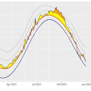 Das Jahr 2023 war geprägt von marinen Hitzewellen. Es ist nicht das erste Jahr, in dem die Nordsee marine Hitzewellen erlebt. Seit 1990 beobachten die AWI-Forschenden auf Helgoland und Sylt neue Temperaturmuster. Im Sommer gibt es demnach deutlich mehr wärmere Tage und im Winter deutlich weniger extrem kalte Tage.(Bild:  Marine Hitzewellen /Luis Giménez / CC BY 4.0)