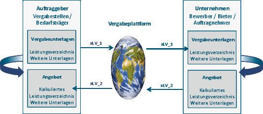 Anbieterübergreifender xLV-Standard (Quelle: Administration Intelligence AG)
