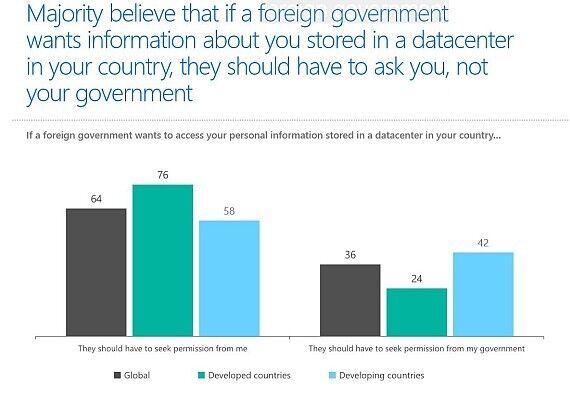 Will eine ausländische Regierung Informationen über einen Nutzer, die in dessen Heimatland gespeichert sind, sollte diese die jeweilige Person und nicht die Regierung fragen müssen, so die Meinung der meisten Befragten. (Bild: Microsoft)