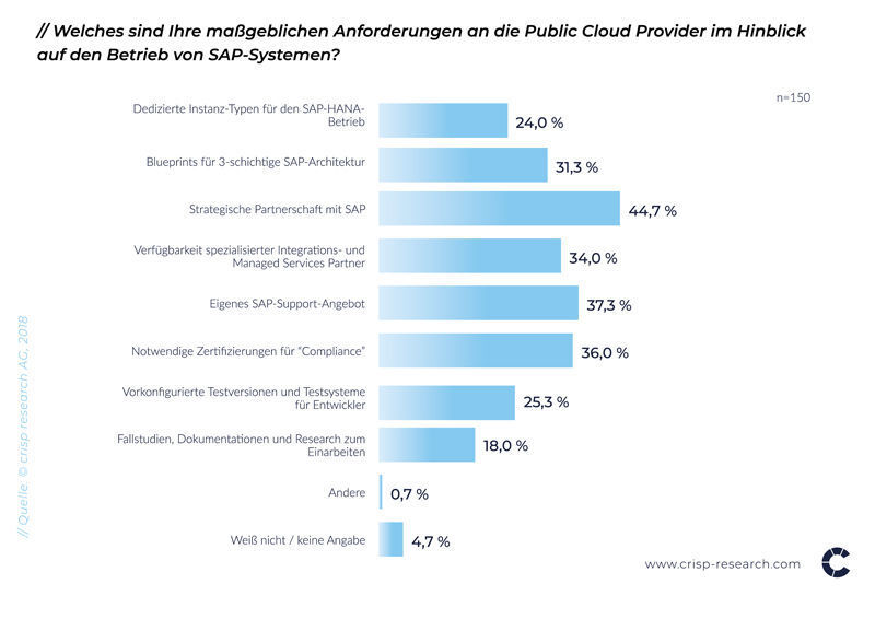 SAP-Anwender wollen, dass ein Public Cloud Provider eine enge bzw. strategische Partnerschaft mit SAP pflegt (45 Prozent) als Garantie für ein möglichst gut abgestimmtes und integriertes SAP-Service Portfolio sowie verlässliche und transparente Lizenzierungsmöglichkeiten. Die Migration einer größeren SAP-Landschaft verlangt Planbarkeit, Verlässlichkeit und langfristig gemeinsame Interessen. (Crisp Research)