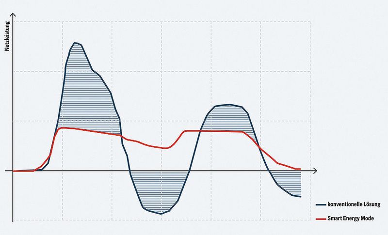 Das intelligente Energiemanagement der Indradrive-Netzversorgung mit Smart Energy Mode verknüpft die Vorteile mehrerer Ein- und Rückspeise-Varianten. (Bosch Rexroth)