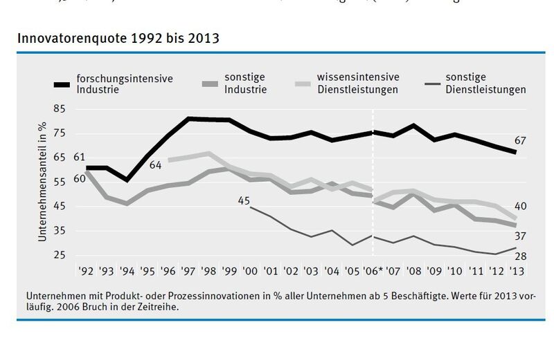 Innovatorenquote 1992 bis 2013 (Quelle: ZEW)