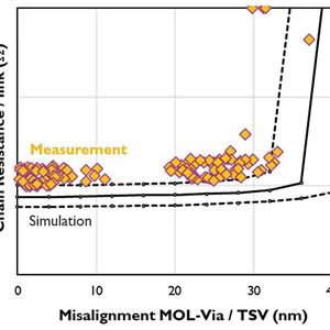 Abhängigkeit des Kettenwiderstands von TSV/MOL-Via-Strukturen vom Überlagerungsfehler bei einem Überlagerungsfenster von 30 nm. Die durchgezogene schwarze Linie stellt die Simulationsergebnisse dar; die gestrichelten Linien stehen für eine Abweichung von ±5 %(Bild:  Imec)
