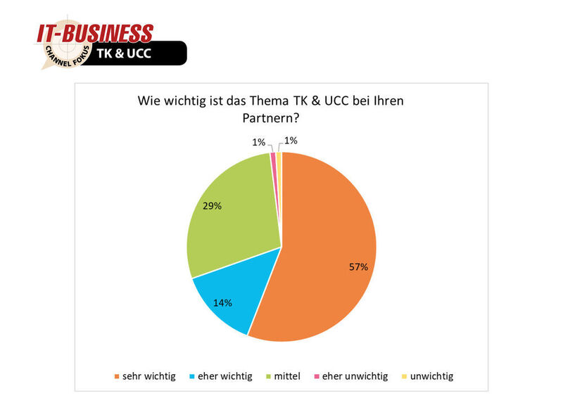 Für 57 Prozent der befragten Teilnehmer ist das Thema TK & UCC bei  ihre Partnern sehr wichtig. (IT-BUSINESS)