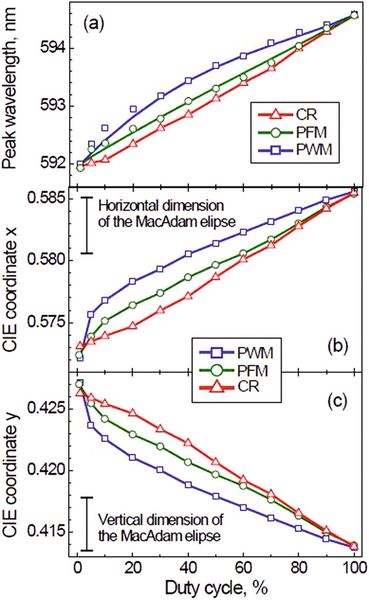 Bild 2: Wellenlänge abhängig von der Leuchtintensität ( CompuMess)