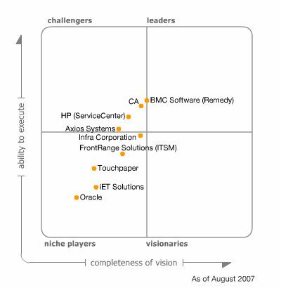 Abbildung 1: Die jüngste Gartner-Studie über IT Service Desks vom 23. August 2007, nimmt erstmalig IET Solutions neben Infra und Touchpaper ins „Magische Quadrat“ auf. Analyst David Coyle führt das Unternehmen, wie auch die ITSM-Anbieter Frontrange, Infra, Oracle und Touchpaper als Nischen-Anbieter. Diese Unternehmen treten gegen den Branchenführer BMC Software (Remedy) an. Doch die BMC-Positionierung ist nicht so eindeutig wie sie auf den ersten Blick scheint. Denn kein einziger Hersteller, den Gartner unter die Lupe genommen hat, schafft es, bei Coyle als „Leader“ zu erscheinen. Alle Hersteller konnten ihrer Vision von umfassenden ITSM nicht gerecht werden. (Archiv: Vogel Business Media)