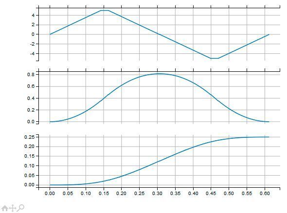 Interaktiver Graph des Verlaufs eines Bewegungsprofils mit Beschleunigung, Geschwindigkeit und Weg (von oben nach unten). (Strothmann )