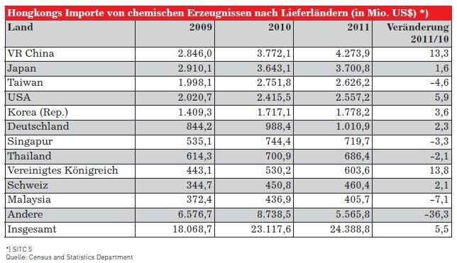 Hongkongs Importe von chemischen Erzeugnissen nach Lieferländern (Quelle: siehe Tabelle)