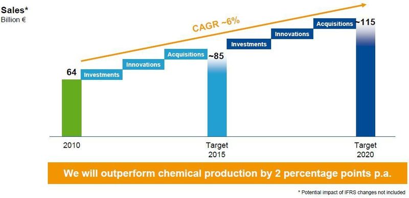 BASF targets sales of approximately €115 billion.  (Picture: BASF)