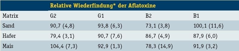 Tabelle 2: Wiederfindung von Aflatoxinen (Archiv: Vogel Business Media)