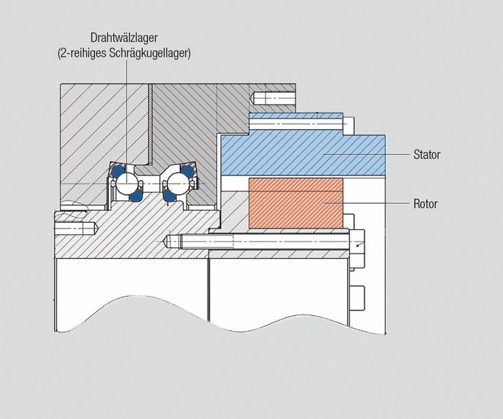 Die Magnetkraft des Segmentmotors wirkt der Schwerkraft entgegen und entlastet das Lager. (Franke)