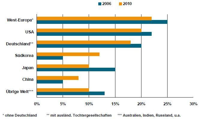 Weltmarktanteile im Großanlagenbau nach Herstellerländern: Asiaten sind auf dem Vormarsch. (Grafik: VDMA) (Archiv: Vogel Business Media)