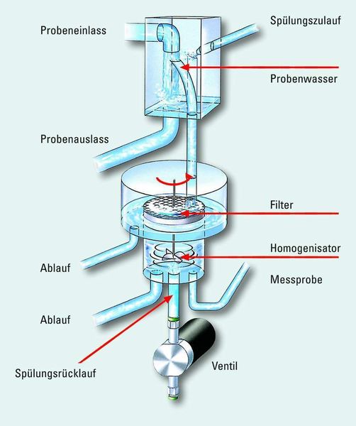 Abb. 3: Der Probenstromwechsler mit Homogenisation.  (Bild: Shimadzu)