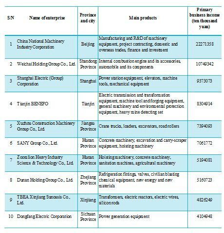 China`s Top 10 Enterprises in Machinery Industry (Mei.net.cn)