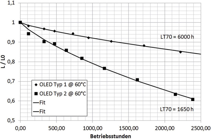 Bild 3: Zeitliche Entwicklung der Leuchtdichte roter OLEDs während des Betriebs bei 60 °C. (Hella)