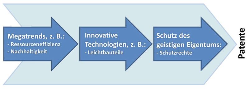 Bild 1: Trends erzeugen Innovationen und Patente Bild 1: Trends erzeugen Innovationen und Patente