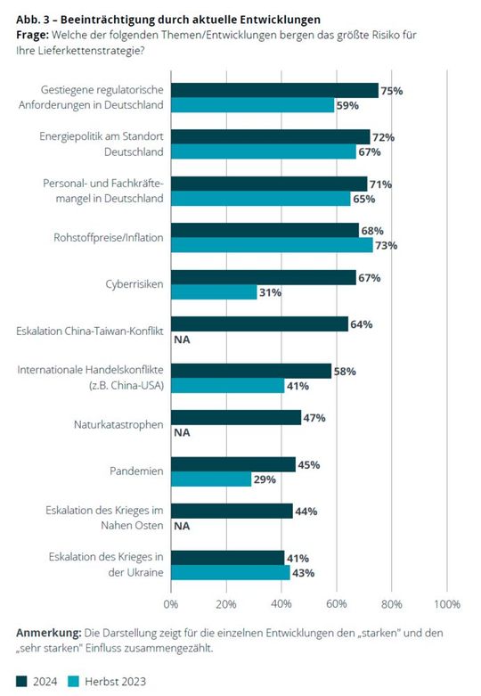 Die größte Beeinträchtigung befürchten die Befragten durch wachsende regulatorische Anforderungen.(Bild:  Deloitte/Supply Chain Pulse Check, 2024)